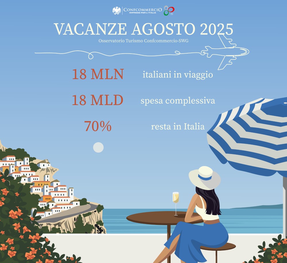 Agosto da record per il turismo italiano con18 milioni in viaggio e 17,6 miliardi di spesa stimata