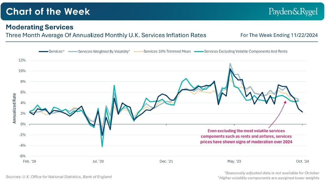 Payden & Rygel - Chart of the week - Inflazione UK: uno sguardo al futuro