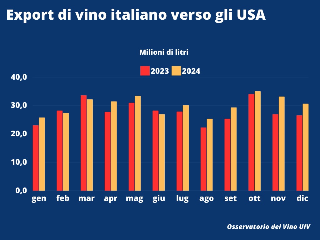 Vino, Uiv: pericolo dazi fa lievitare la domanda USA, +20% nell’ultimo bimestre 2024