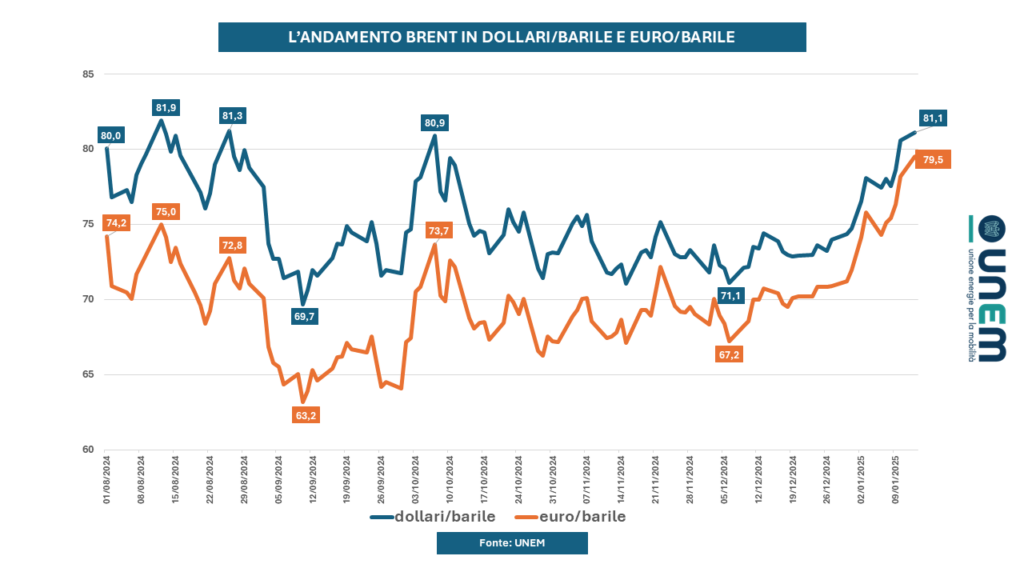 UNEM: cosa sta accadendo ai prezzi del petrolio?