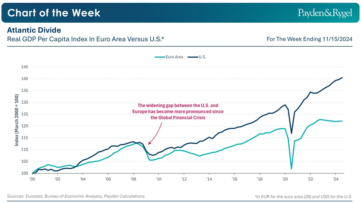 Payden & Rygel - Chart of the week - USA ed Europa: economie a confronto