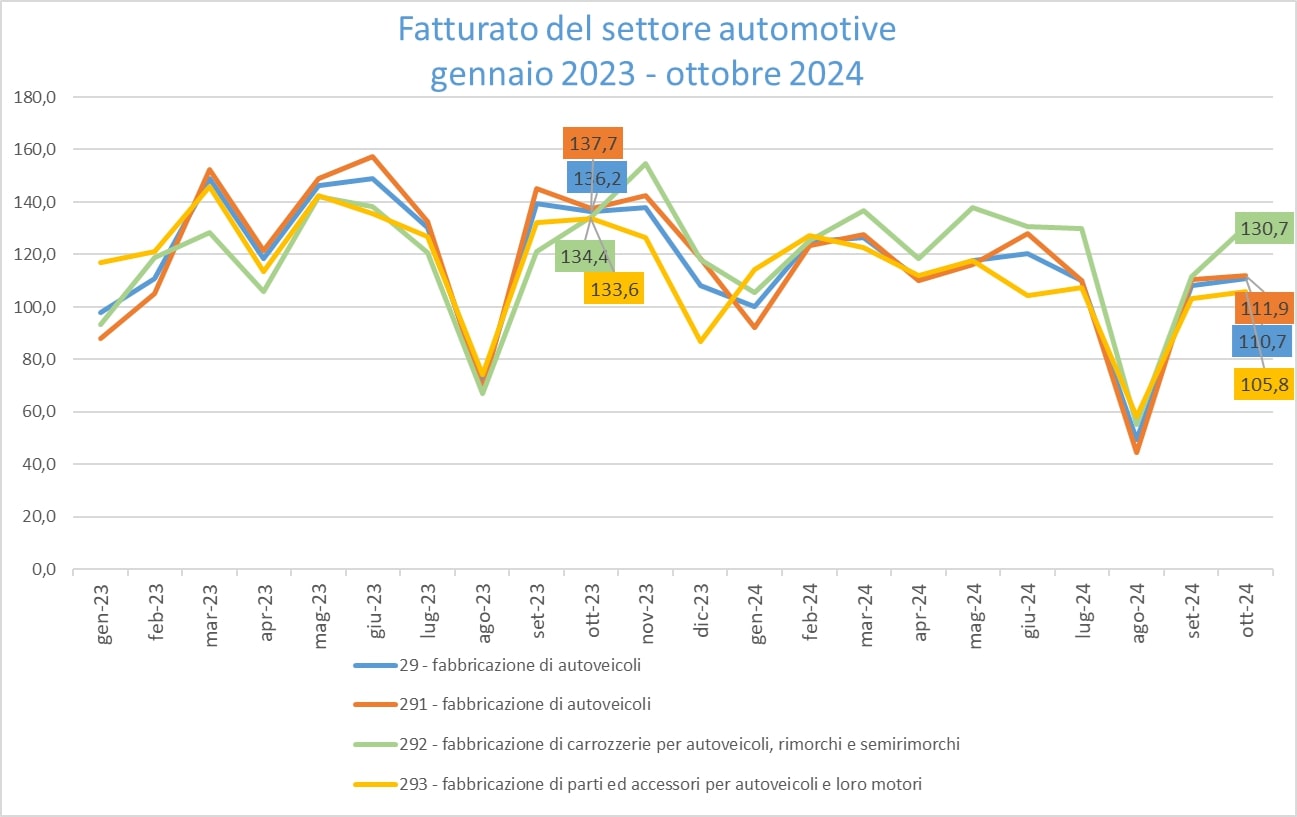 Anfia: fatturato del settore Automotive in Italia ad ottobre 2024