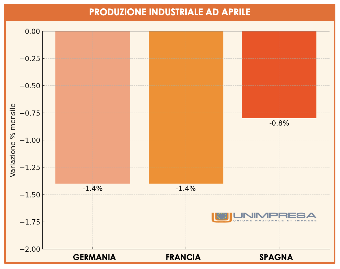 In affanno Germania, Francia e Spagna, per Pmi italiane valgono oltre 300 miliardi