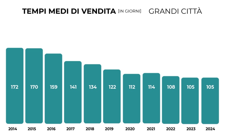 Tempi di vendita degli immobili: in media sono di 105 giorni