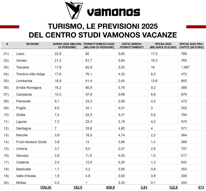 Vamonos Vacanze: ecco i flussi turistici 2025