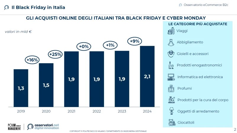 Durante il Black Friday gli italiani spenderanno online oltre 2 miliardi di euro (+9% rispetto al 2023)