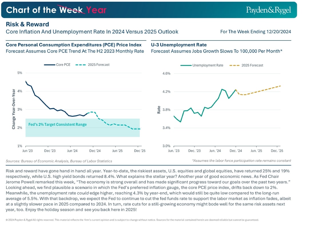 Payden & Rygel - Chart of the Year - Rischio e remunerazione