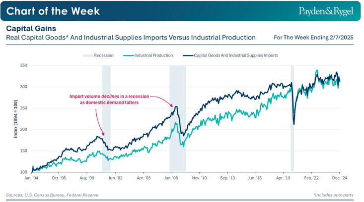 Payden & Rygel - Chart of the Week - Quanto pesano i dazi Usa?