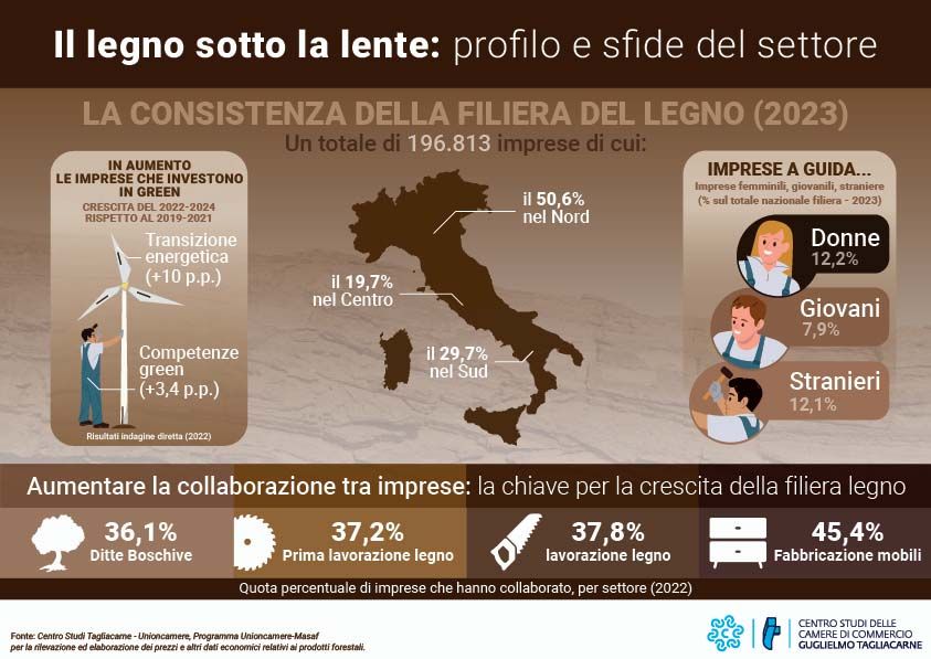 Filiera legno: attrae più stranieri meno giovani e donne