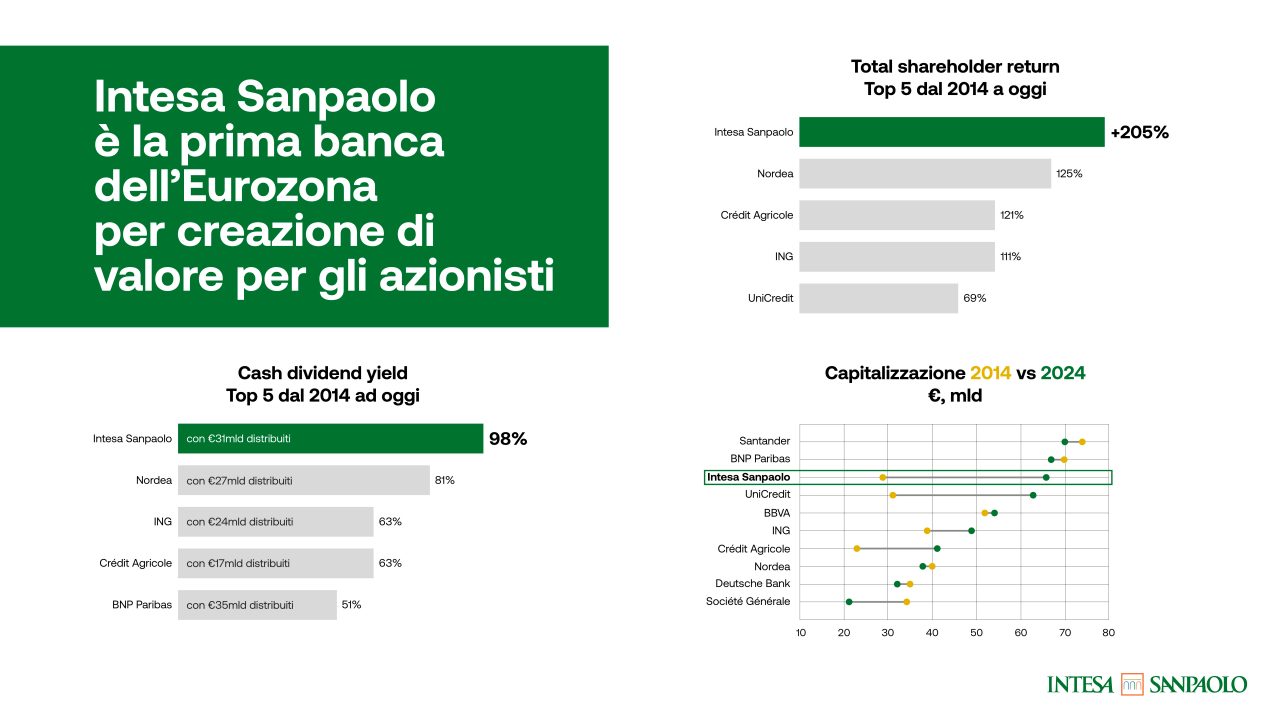 Total shareholder return: Intesa Sanpaolo prima banca dell’Eurozona
