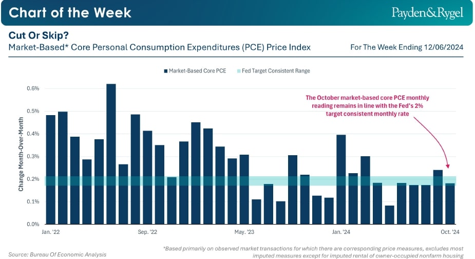 Payden & Rygel - Chart of the week - Fed: tagliare o non tagliare?
