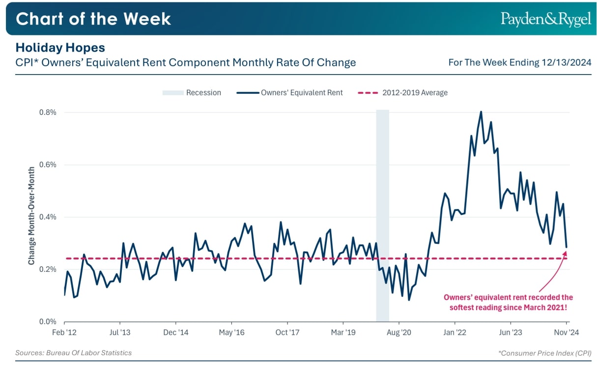 Payden & Rygel - Chart of the week - Inflazione Usa: non perdiamo la speranza