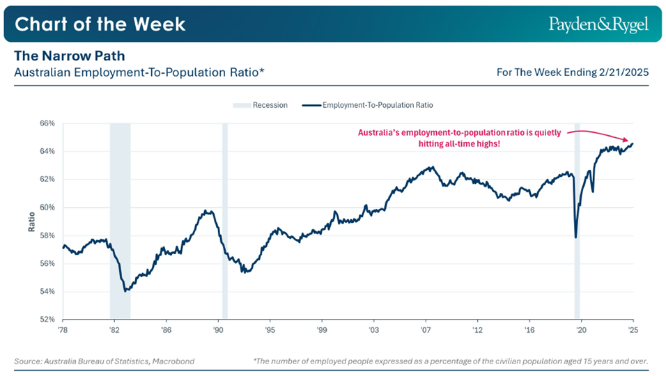 Chart of the Week sulle ultime decisioni di politica monetaria della Reserve Bank of Australia (RBA)