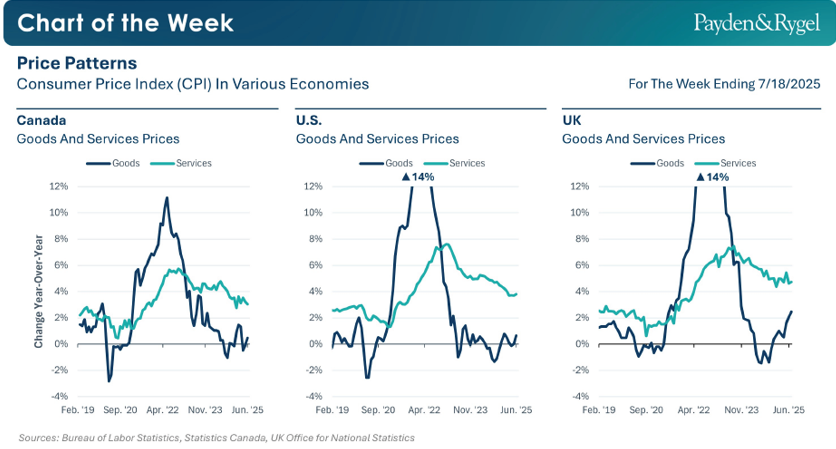 Payden & Rygel - Chart of the Week - I servizi frenano l'inflazione