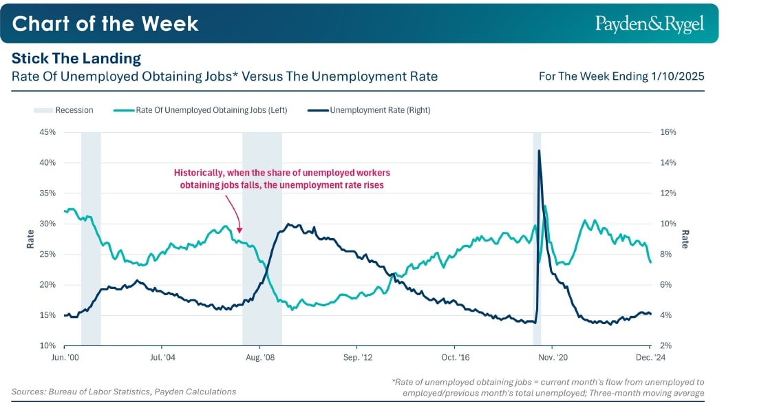 Chart of the Week a cura dell’Economic Team di Payden & Rygel