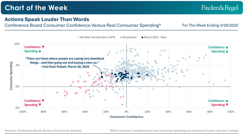 Payden & Rygel - Chart of the Week - I fatti contano più delle parole
