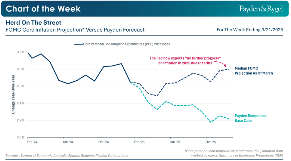Payden & Rygel - Chart of the Week - In attesa di chiarezza