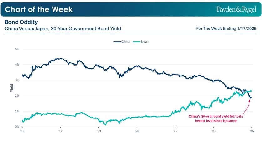Payden & Rygel - Chart of the Week - Cina vs Giappone