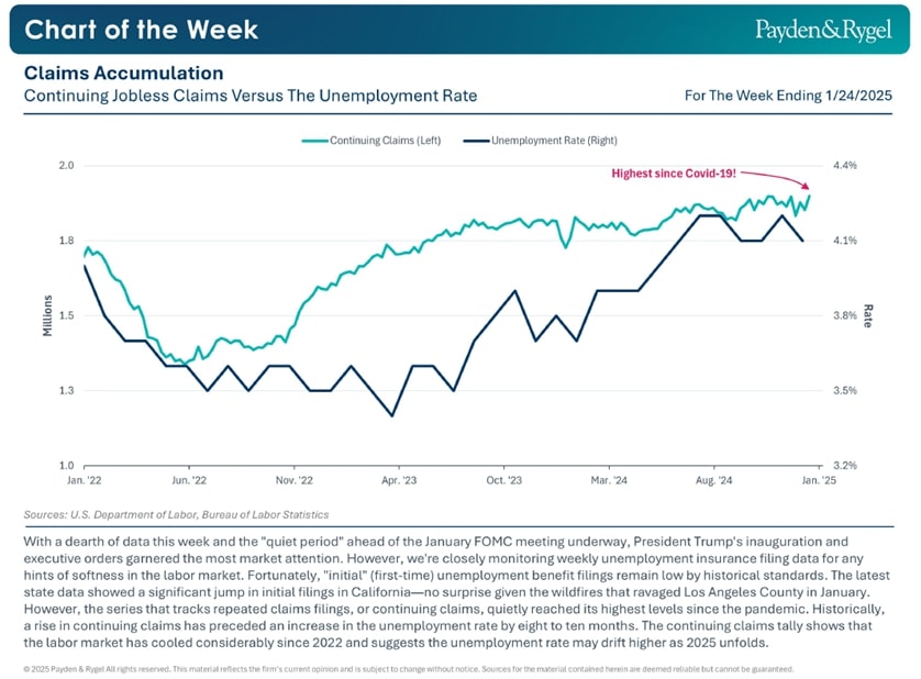Payden & Rygel - Chart of the Week - Negli Usa aumentano le richieste di disoccupazione continua
