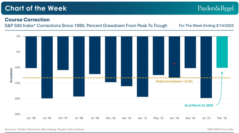 Payden & Rygel - Chart of the Week - Inversione di rotta
