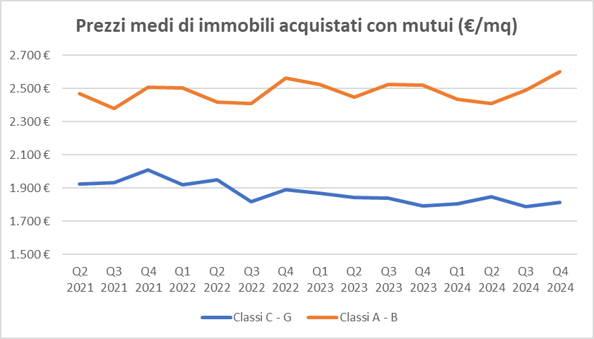 CRIF: cresce il valore delle case green, +8% nel II semestre 2024