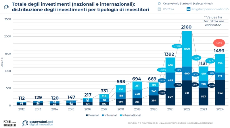 Nel 2024 i finanziamenti alle startup italiane tornano a crescere (+32% rispetto al 2023)