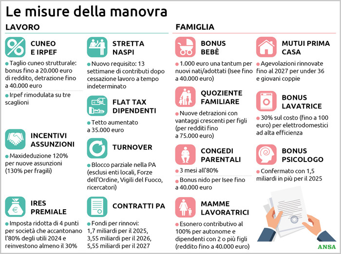 La manovra è legge: fisco, pensioni, famiglia e casa, tutte le novità