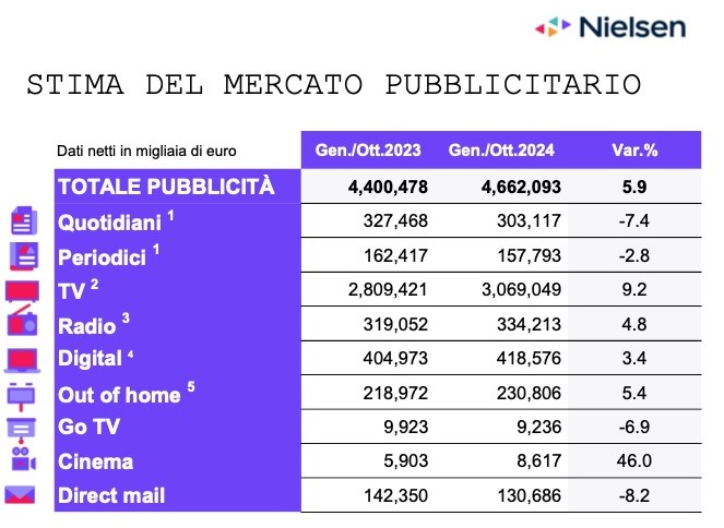 Nielsen: stabile la pubblicità a novembre (+0,4%)