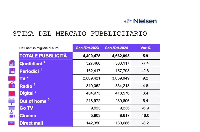 Nielsen: la pubblicità a ottobre 2024 cresce dell’1,4%