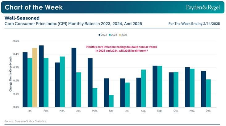 Payden & Rygel - Chart of the Week - La stagione dell'inflazione