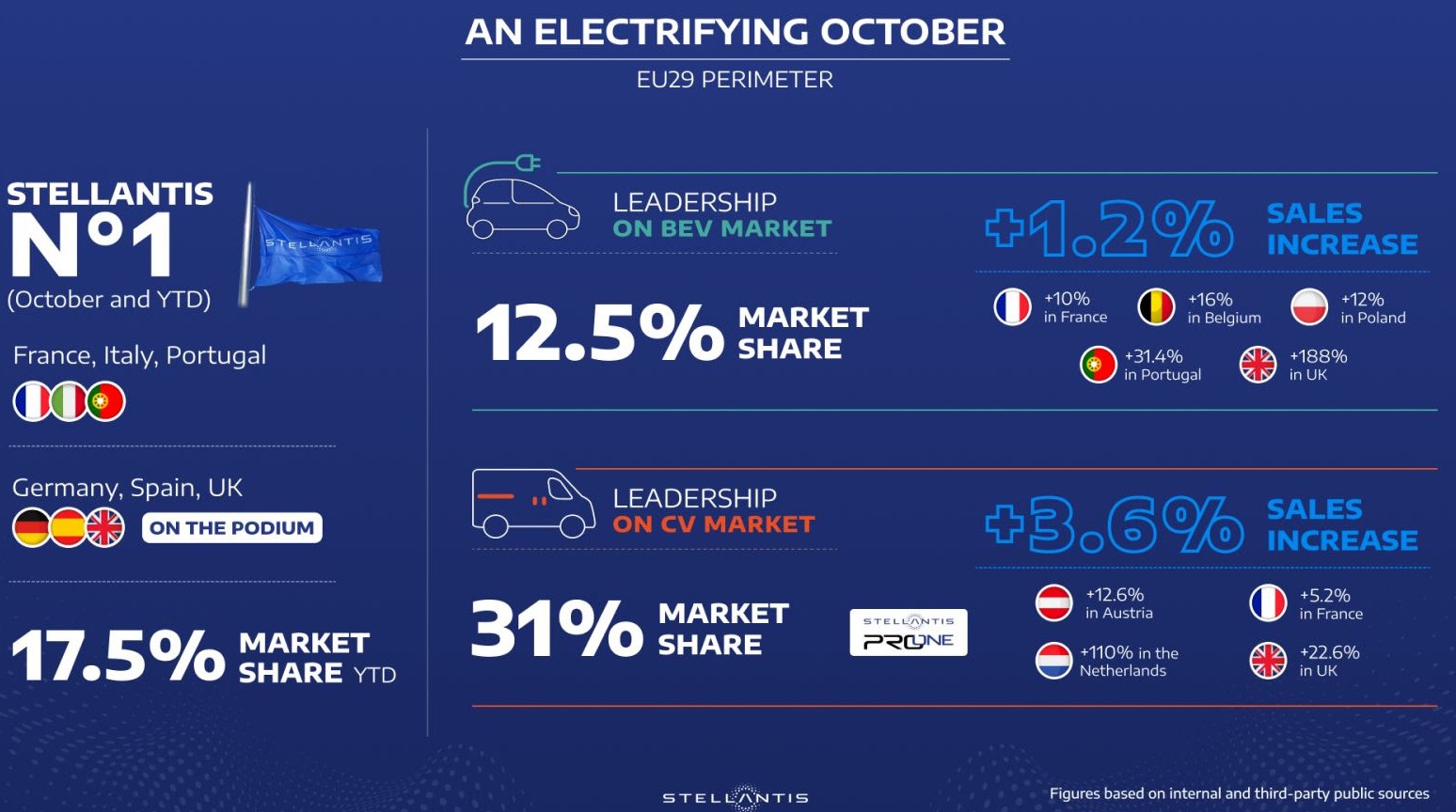 Stellantis accelera ad Ottobre sulle vendite di veicoli elettrici per centrare le nuove normative UE
