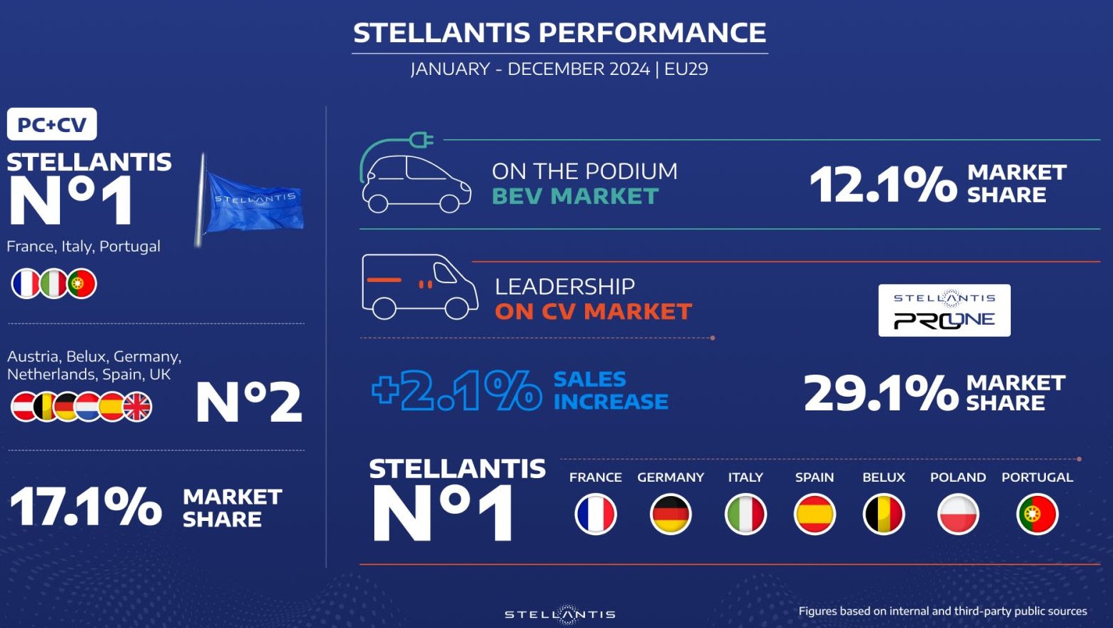 Il consuntivo 2024 vede Stellantis al secondo posto nel mercato PC+CV UE29