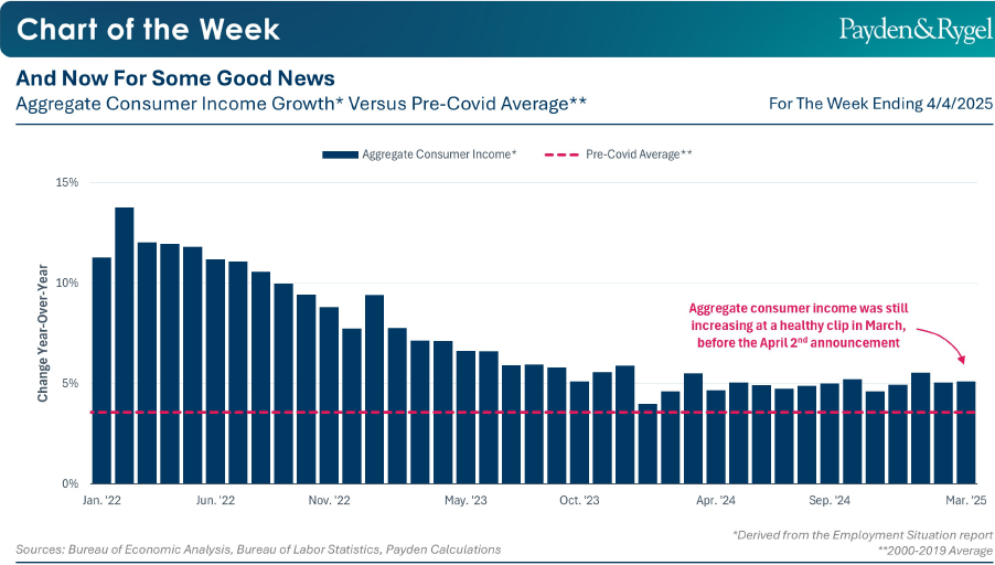 Payden & Rygel - Chart of the Week - Ed ora alcune buone notizie